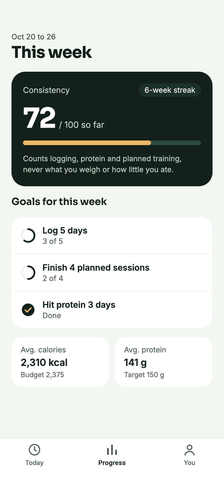 Weekly progress: a consistency score of 72, a 6-week streak and three goals for the week.