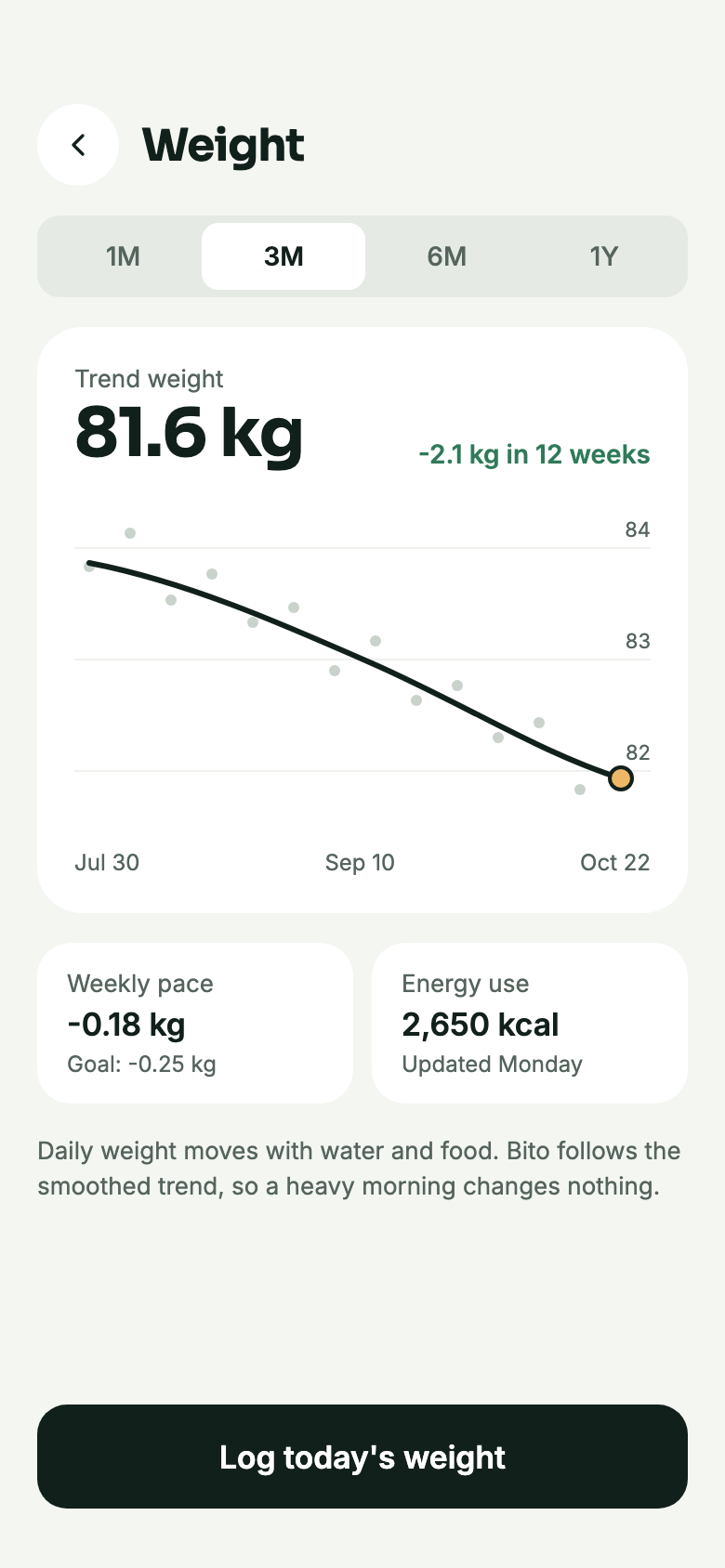 Weight trend over three months: daily points, a smoothed trend line, weekly pace and energy use.